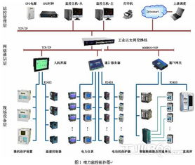 基于电力监控仪表的电力监控系统设计与选型方案 基于电力监控仪表的电